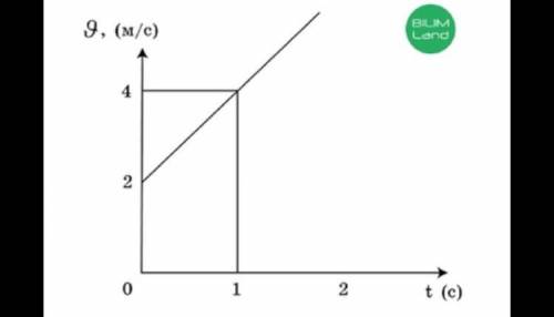 На рисунке показана зависимость скорости тела, движущегося по прямой, от времени. Чему равна ускорен