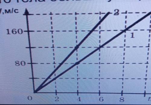 На рисунке представлены графики зависимости скорости движения от времени двух тел Определите во скол