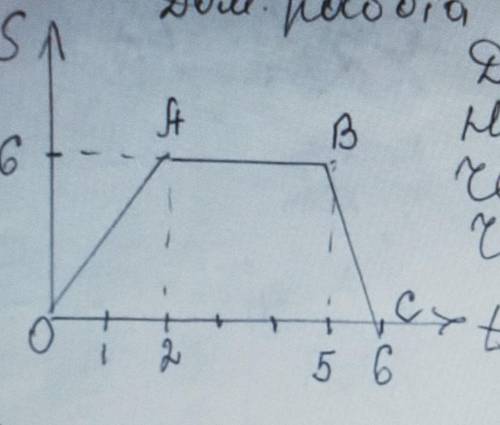 Дан график пути. Найти скорость ОА, АB, BC. Чему равен путь S? Чему равно перемещение S(стрелочка св
