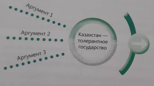 заполните схему Приведите аргументы для доказательство данного тезиса сделайте вывод нужно ​