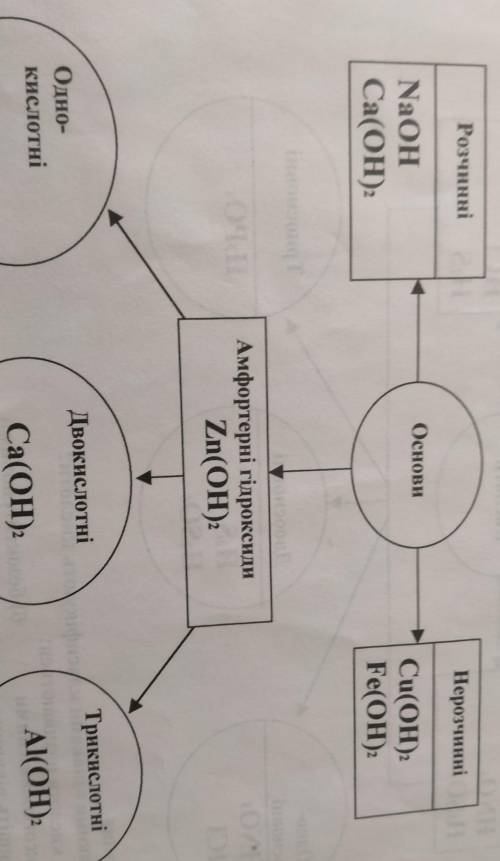 Задание по этой схеме: 1. За якими ознаками класифікують основи?2. Як називаються розчині у воді осн