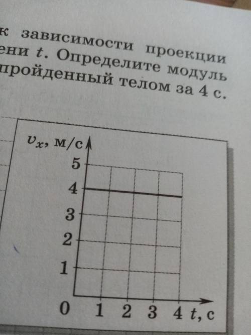 На рисунке представлен график зависимости проекции вектора скорости тела vx от времени t. Определите