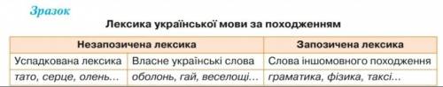 Намалюйте в зошиті таблицю й заповніть її за зразком, використовуючи слова з довідки та власні прикл