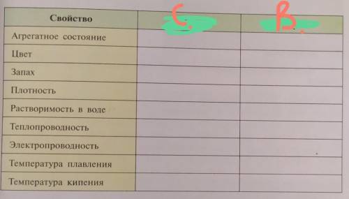 Свойство Сахара ВодаАгрегатное состояниеЦветЗапахПлотностьРастворимость в водеТеплопроводностьЭлектр