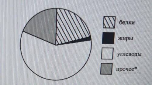 На диаграмме показано содержание питательных веществ в фасоли. белкиЖирыуглеводыпрочее*к прочему отн