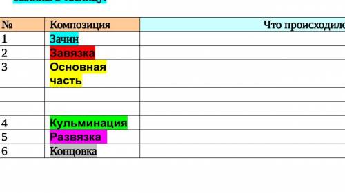 НАДО ЗАПОЛНИТЬ ТАБЛИЦУ ПО БЫЛИНЕ ИЛЬЯ МУРОМЕЦ И СОЛОВЕЙ РАЗБОЙНИК. 1. ЗАЧИН 2.ЗАВЯЗКА 3.ОСНОВНАЯ ЧАС