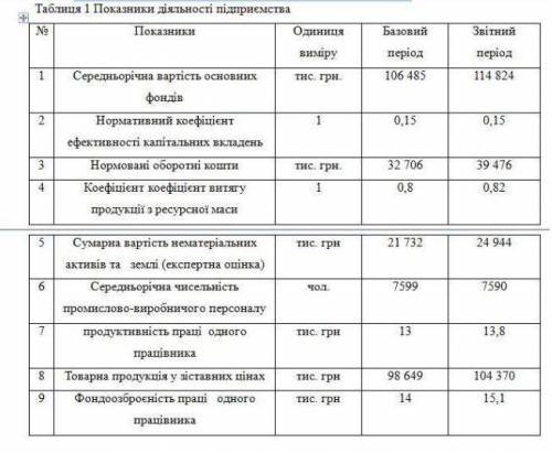 Використовуючи наведену методику вартісної оцінки складових елементів потенціалу підприємства, розра