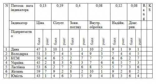 За до метода набора конкурентоспроможних елементів 1.На основі матриці визначить ранг підприємства (