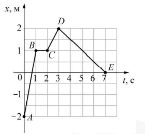 Тело движется вдоль оси OX. На рисунке представлен график зависимости координаты этого тела от време