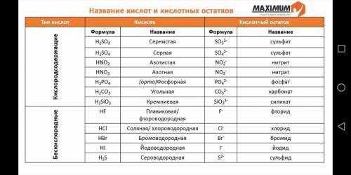 Изучить таблицу кислот и солей. Написать по одному примеру солей, для каждого кислотного остатка