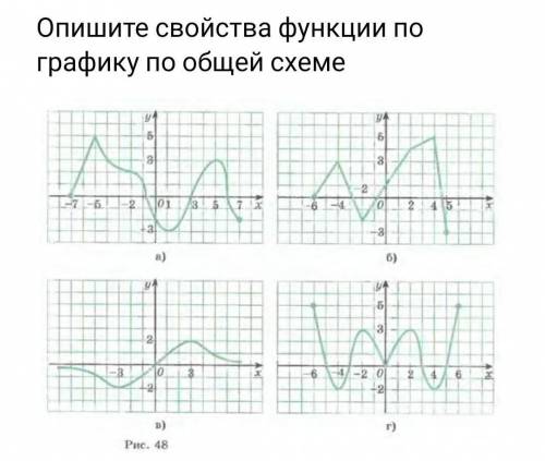 Опишите свойства функции по графику по общей схеме ​