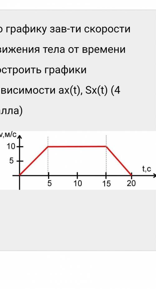 По графику зав-ти скорости движения тела от времени построить графики зависимости ах