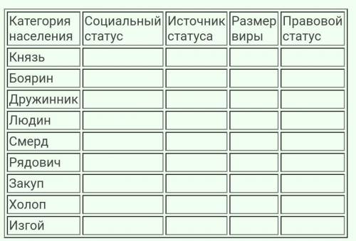 Прочитайте текст Русской Правды и составьте таблицу Социальная структура древнерусского общества