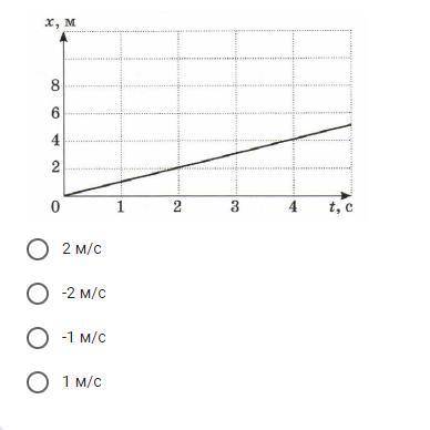 На рисунке приведен график зависимости координаты тела от времени. Чему равна проекция скорости движ