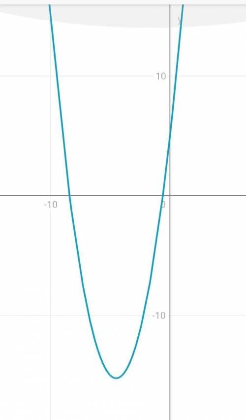 X² + 9 x + 5 = 0 теорема Вієта​