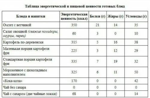 Екатерина Молокова на каникулах посещала г. Пятигорск. Перед тем как выйти из дома, она позавтракала