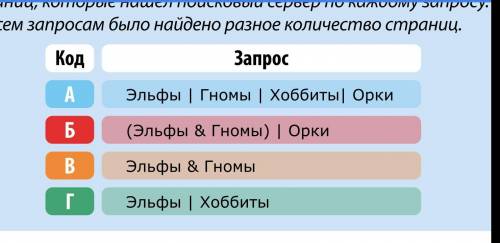 В таблице приведены запросы к поисковому серверу. Для обозна- чения логической операции «ИЛИ» в запр