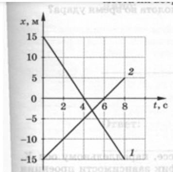 2. Уравнение движения тела имеет вид: х = 1,5t(м). Постройте график зависимости х =x(t). По графику