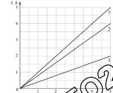 с физикой На рисунке приведены графики зависимости силы тока от напряжения для трёх различных резист