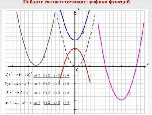 Найдите соответствующие графики функций​