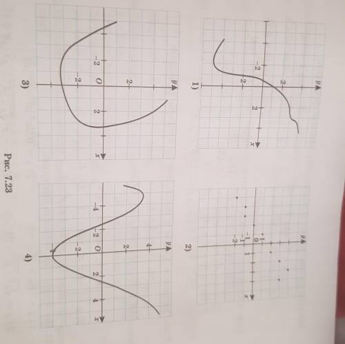 какой из графиков изображённых на рисунке 7.23 является графиком функции? Для функции запишите ее то