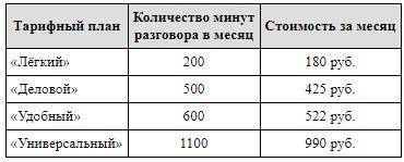 Оператор сотовой связи предлагает тарифные планы с предоплатой. Какова наименьшая стоимость одной ми