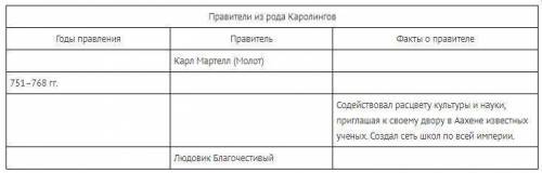 Заполните таблицу Правители из рода Каролингов, вставив пропуски. остались только факты.