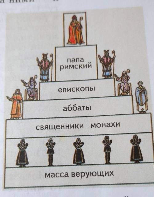 Расскажите словах кто такие:Папа римский, епископы, аббаты,священники монахи, масса верующих​