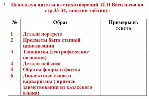 1. Используя цитаты из стихотворений П.Н.Васильева на стр.33-34, заполни таблицу:​