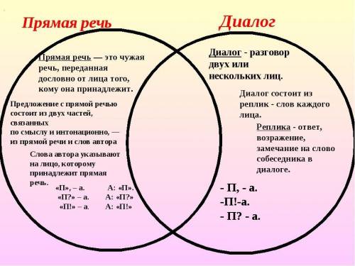 составить сообщение «Прямая речь и диалог. Что я знаю о них?»(по таблицам)