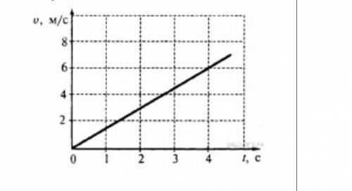 По графику зависимости скорости от времени определи: Начальную скорость движения, конечную скорость