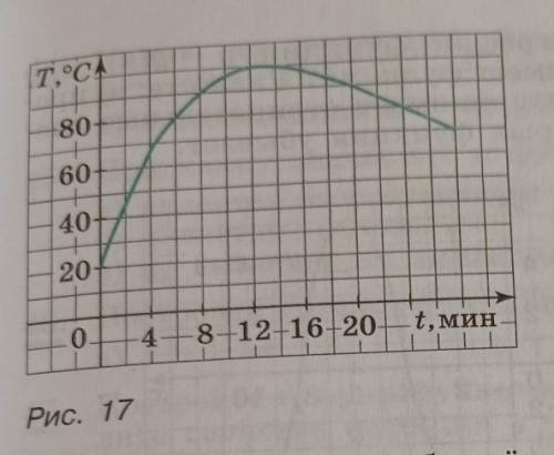 33. На рисунке 17 изображён график температуры воды в сосуде. Опишите, как изменялась температура, и