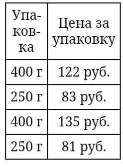 В ма­га­зи­не про­да­ет­ся не­сколь­ко видов ку­ри­но­го филе в раз­лич­ных упа­ков­ках и по раз­лич