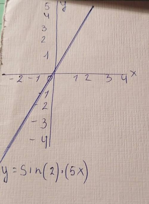 (sin^2)(5x )вычислить производную функции