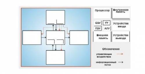 Начертить схему 11 слайда, заполнить,карточками расположенными справа. ​