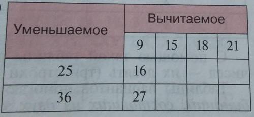 Расмотрите таблицу и дайте ей название.Найди числа,которые должны быть вписаны в пустые клетки табли