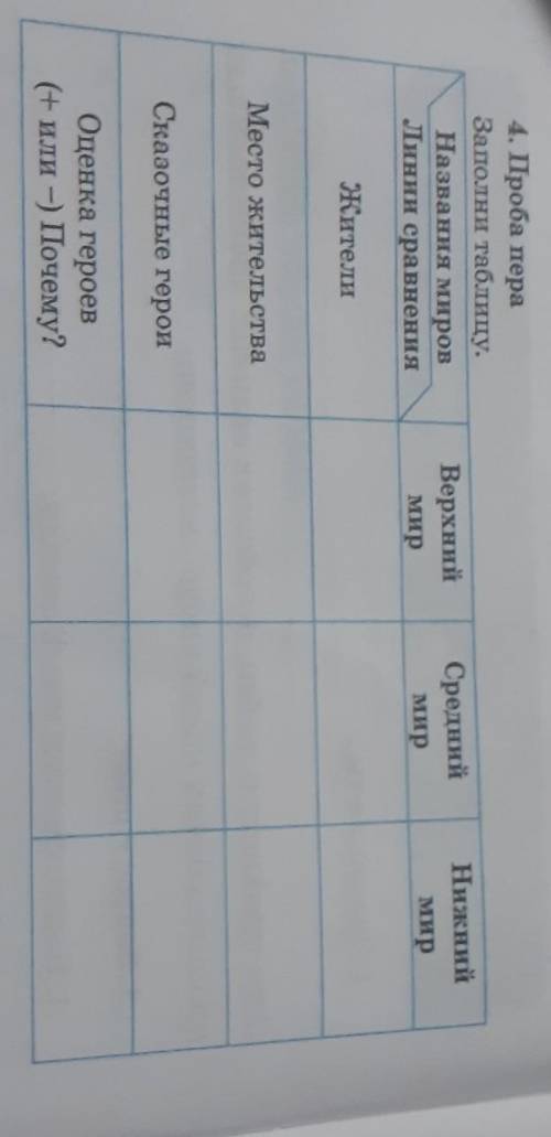 4. Проба пера Заполни таблицу.Названия мировЛинии сравненияНижниймирСредниймирВерхниймирЖителиМесто