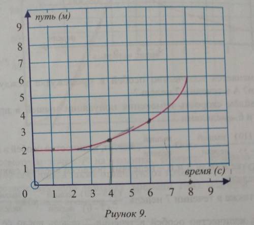 Пусть график зависимости перемещения точки вдоль прямой от времени изображен на рисунке Найдите скор