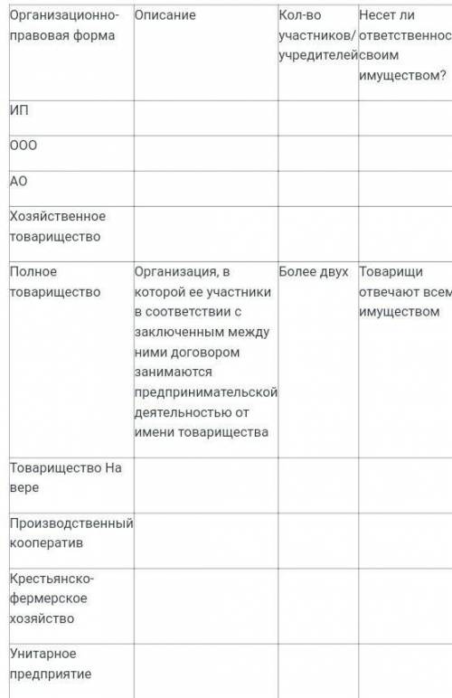 Заполните таблицу по примеру полного товарищества​