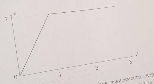 на рисунке представлен график зависимости скорости некоторой материальной точки от времени . опредил