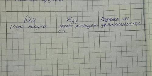 Заполнить тоблицу БИИ годы жизни.Жуз место рождения.Оценка их деятельности​