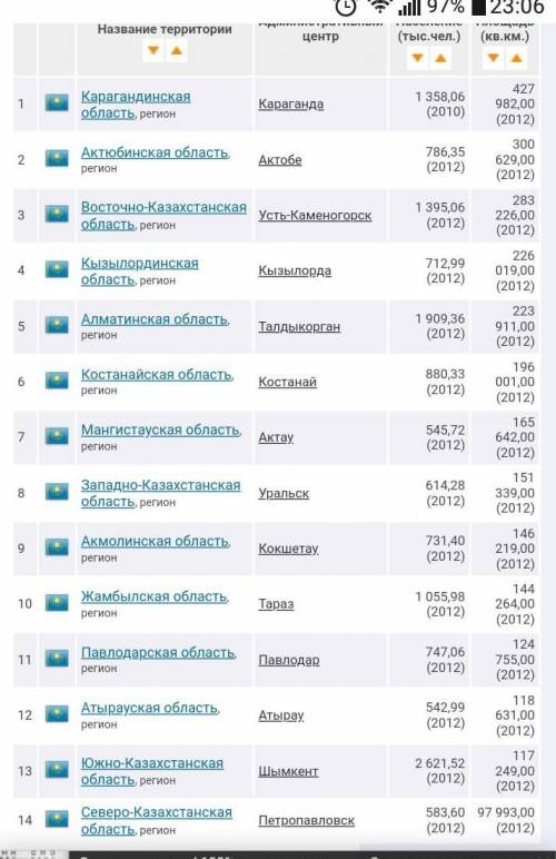 Разделите на ранги области Казахстана по численности населения?