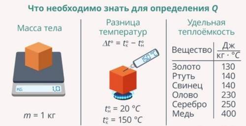 Практическая работа № 3: расчет количества теплоты при агрегатных переходах. Используя данные рисунк