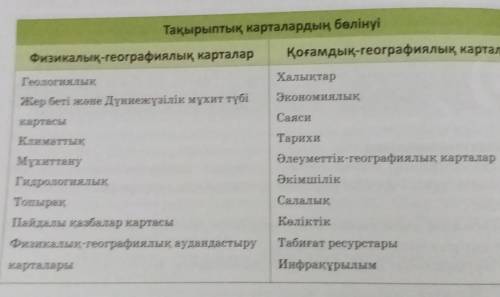 Тақырыптық карталар және оларды сипаттайтын элементтер.3- кестедегі тақырыптық карталарға мысалдар ж