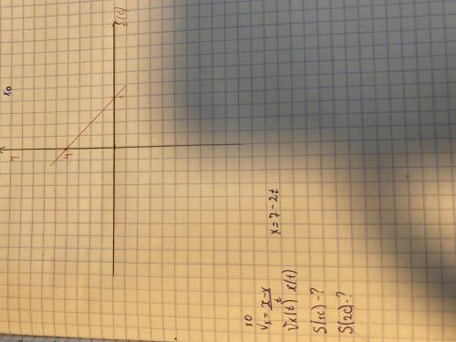 решить задачу по физике 9 класс. Vx=X-x:t X=7-2tt(c)=1S(1c)-?S(2c)-?