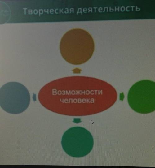 Предлагаю вам составить кластер возможности человека опираясь на вопрос: -Какие качества человеку