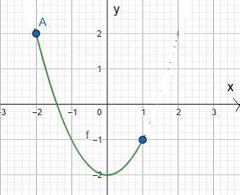 Розглянемо функцію f(x) = x²-2, задану на проміжку [-2; 1] (див. малюнок). Чому дорівнює min f(x)?