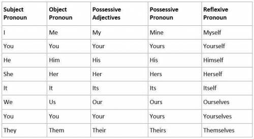 5.Complate the table with words from the dialogue.​