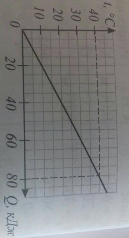 5. По графику зависимости температуры тела от количества теплоты от количества теплоты(рис. 29) опре