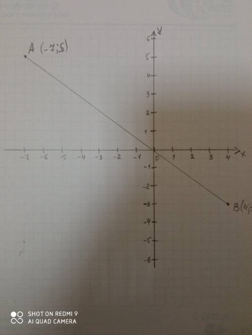 ВА якщо А (-7;5) ; В(4-3)​